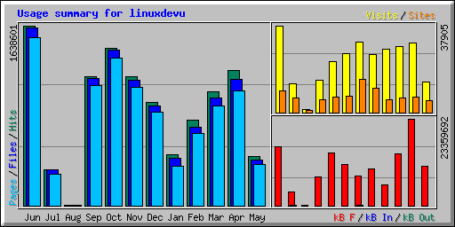 Usage summary for linuxdevu